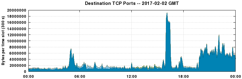 Destination TCP Ports