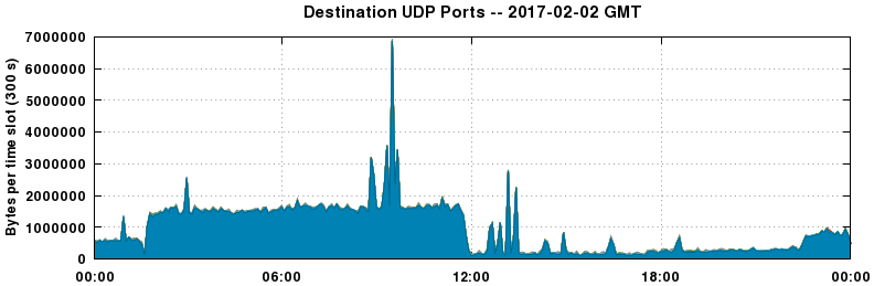 Destination UDP Ports