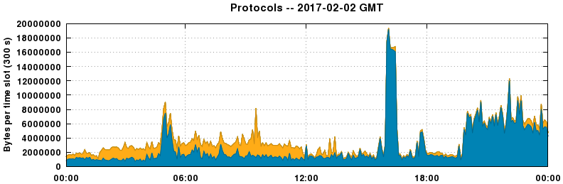 Protocols