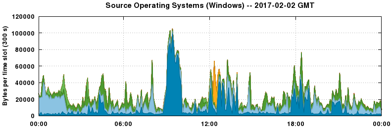 Source Operating Systems (Windows)
