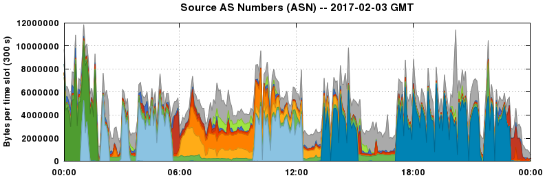 Source AS Numbers (ASNs)