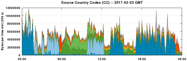 Source Country Codes (CCs)