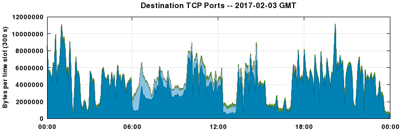 Destination TCP Ports