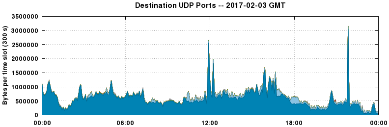 Destination UDP Ports