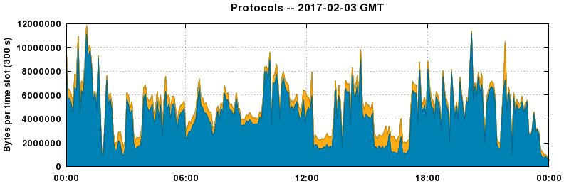 Protocols