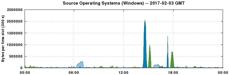 Source Operating Systems (Windows)