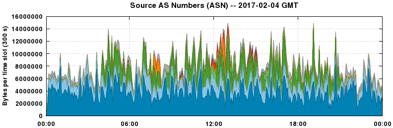 Source AS Numbers (ASNs)