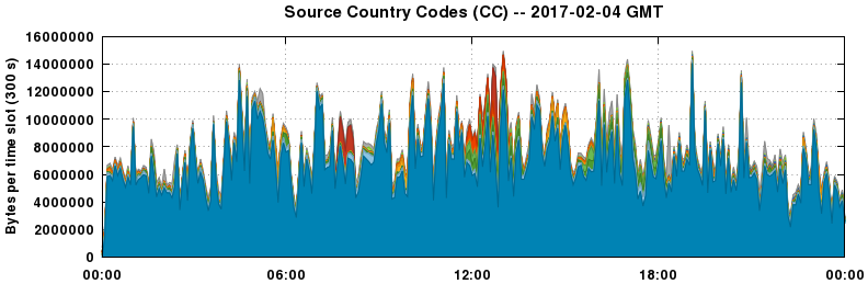 Source Country Codes (CCs)