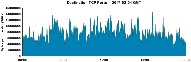Destination TCP Ports