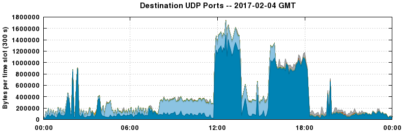 Destination UDP Ports