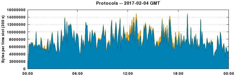 Protocols