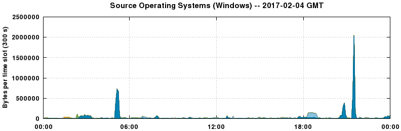 Source Operating Systems (Windows)