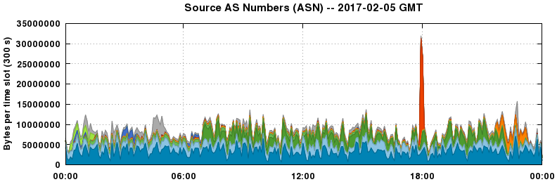 Source AS Numbers (ASNs)