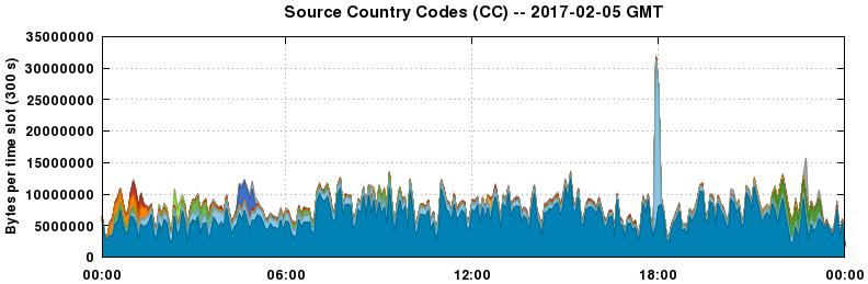 Source Country Codes (CCs)