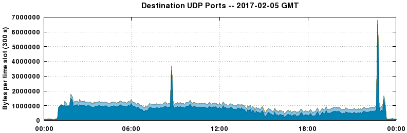 Destination UDP Ports