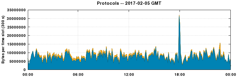 Protocols