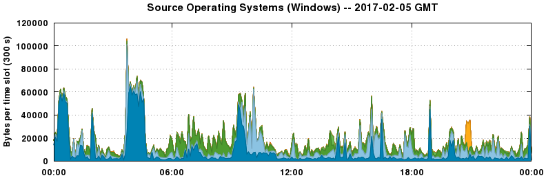 Source Operating Systems (Windows)