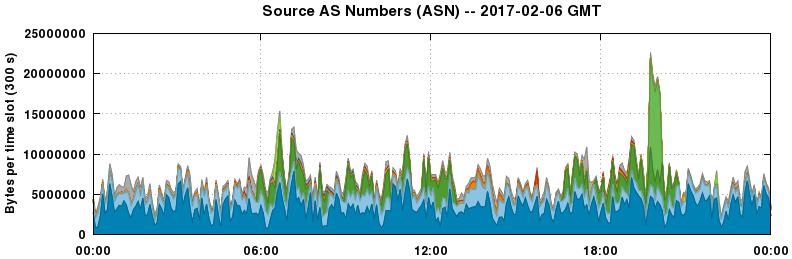 Source AS Numbers (ASNs)