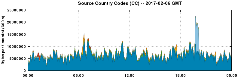 Source Country Codes (CCs)