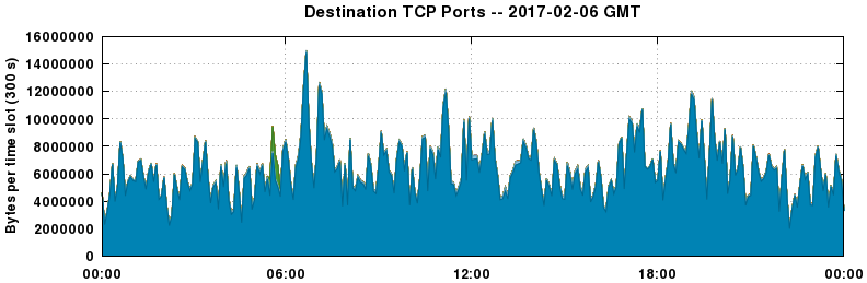 Destination TCP Ports
