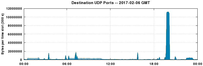 Destination UDP Ports
