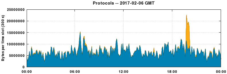 Protocols