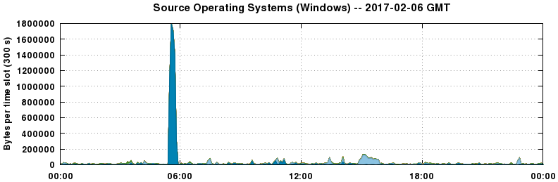 Source Operating Systems (Windows)