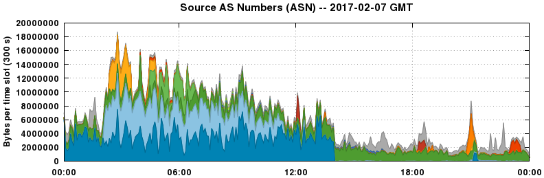 Source AS Numbers (ASNs)