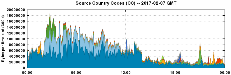 Source Country Codes (CCs)