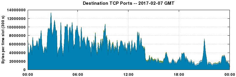Destination TCP Ports