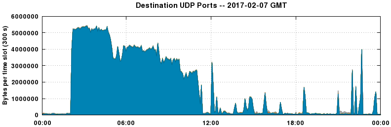 Destination UDP Ports