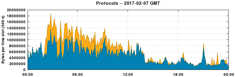 Protocols