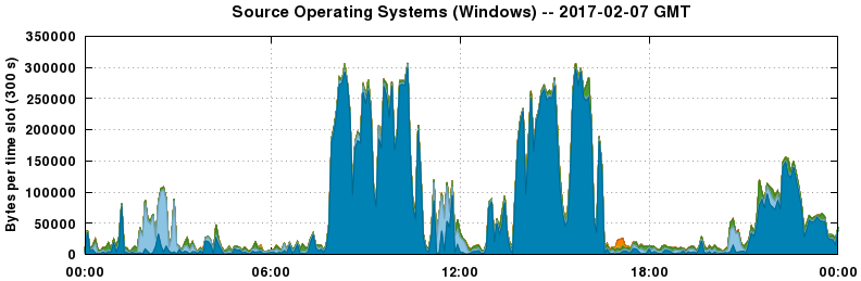 Source Operating Systems (Windows)
