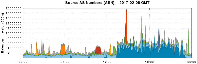 Source AS Numbers (ASNs)