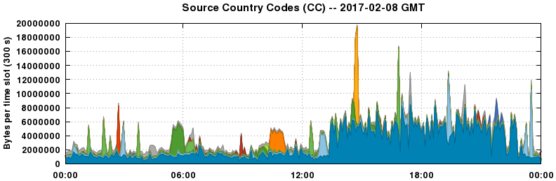 Source Country Codes (CCs)
