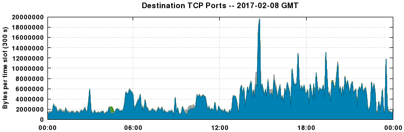 Destination TCP Ports