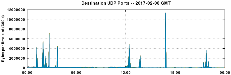 Destination UDP Ports