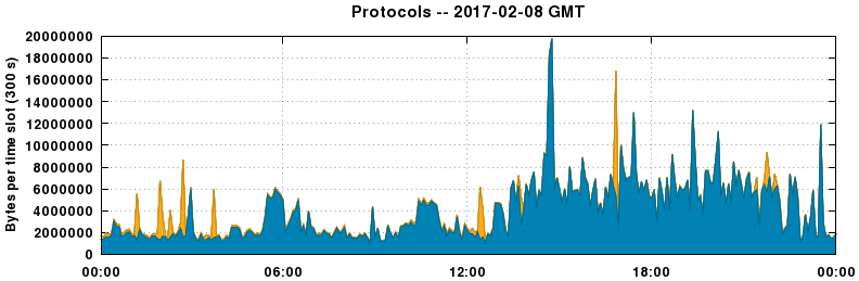 Protocols
