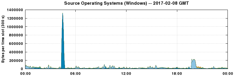 Source Operating Systems (Windows)
