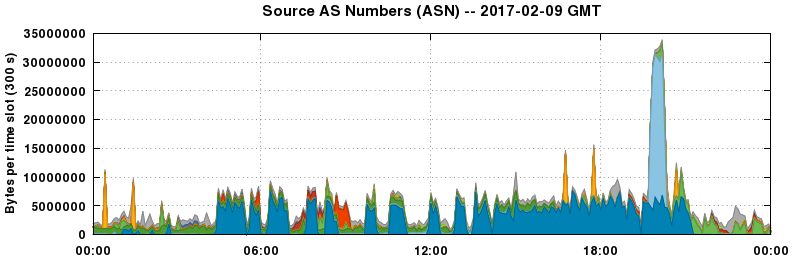 Source AS Numbers (ASNs)
