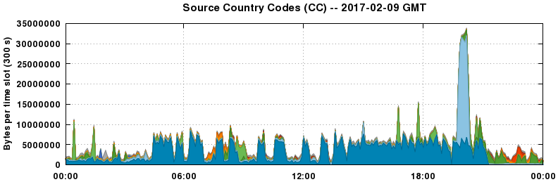 Source Country Codes (CCs)