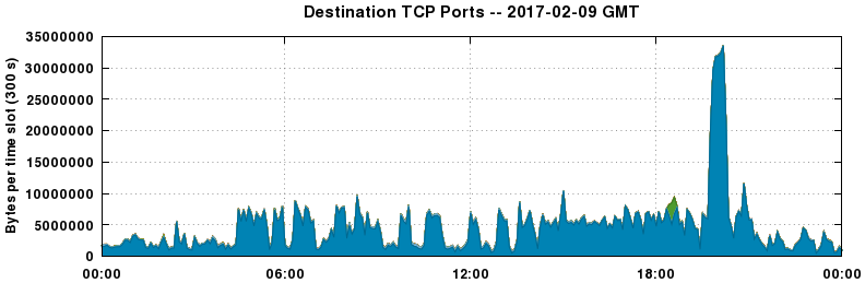 Destination TCP Ports