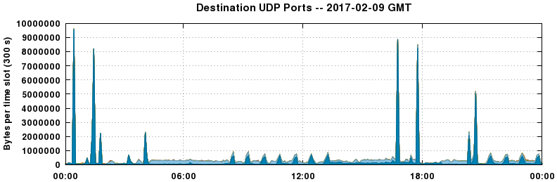 Destination UDP Ports