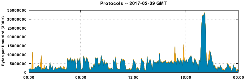 Protocols
