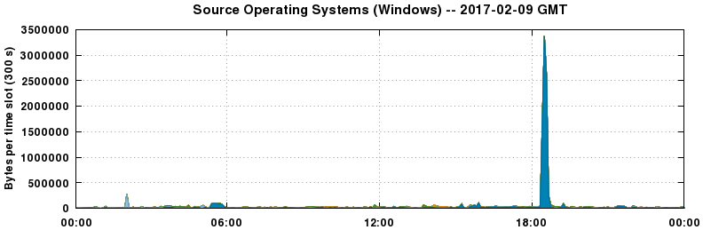 Source Operating Systems (Windows)