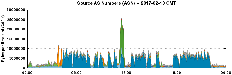 Source AS Numbers (ASNs)