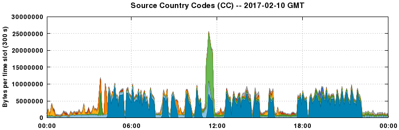 Source Country Codes (CCs)