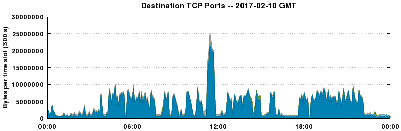 Destination TCP Ports