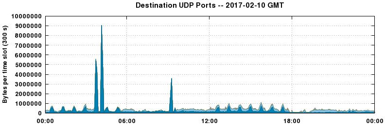 Destination UDP Ports