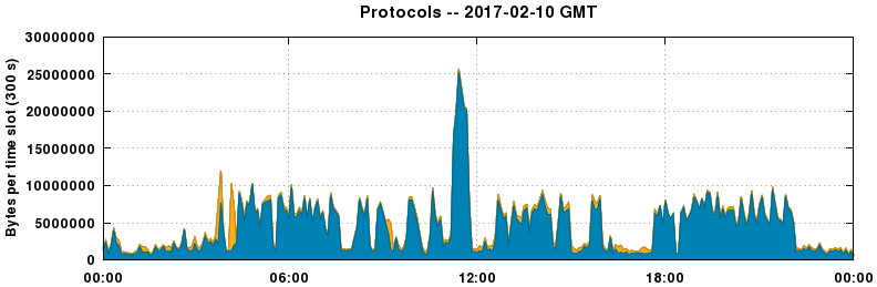 Protocols